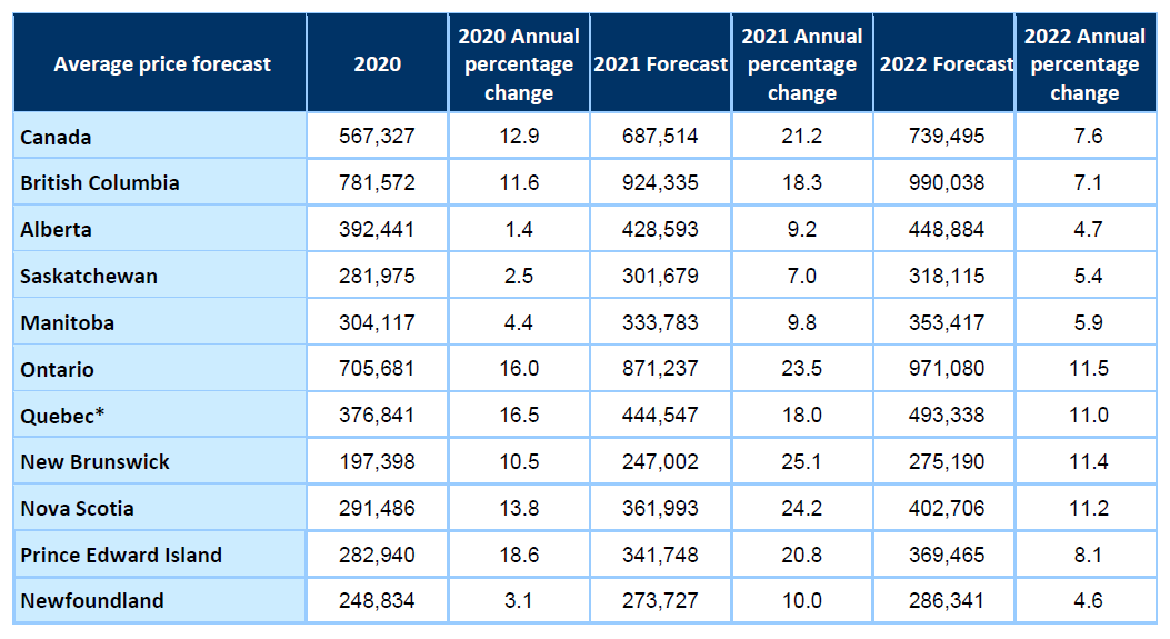 Average Price Forecast Chart